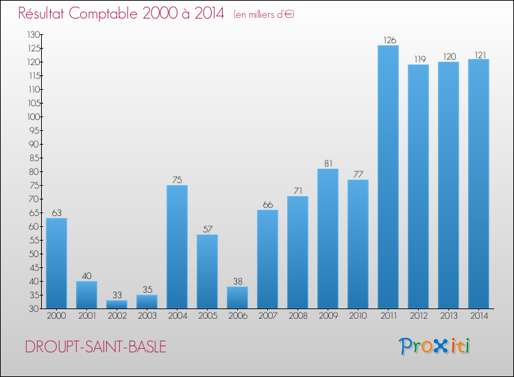 Evolution du résultat comptable pour la commune de DROUPT-SAINT-BASLE de 2000 à 2014 Evolution du résultat comptable pour DROUPT-SAINT-BASLE de 2000 à 2014
