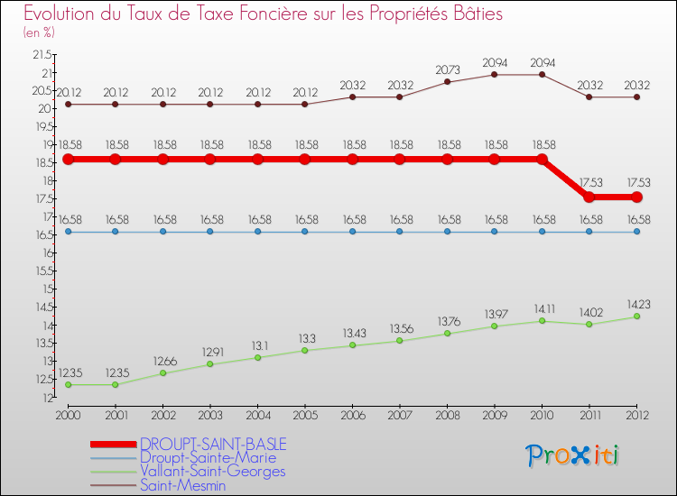 Evolution du taux de la taxe foncière sur le bati pour DROUPT-SAINT-BASLE et les communes proches de 2000 à 2012 Comparaison des taux de taxe foncière sur le bati pour DROUPT-SAINT-BASLE et les communes voisines de 2000 à 2012