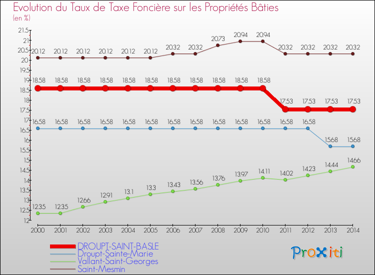 Evolution du taux de la taxe foncière sur le bati pour DROUPT-SAINT-BASLE et les communes proches de 2000 à 2014 Comparaison des taux de taxe foncière sur le bati pour DROUPT-SAINT-BASLE et les communes voisines de 2000 à 2014