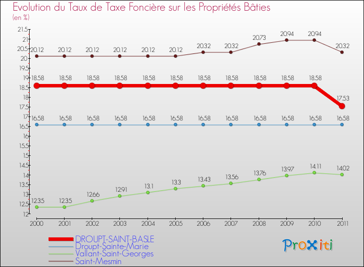 Evolution du taux de la taxe foncière sur le bati pour DROUPT-SAINT-BASLE et les communes proches Comparaison des taux de taxe foncière sur le bati pour DROUPT-SAINT-BASLE et les communes voisines
