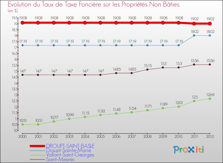 Evolution du taux de la taxe foncière sur les immeubles et terrains non batis pour DROUPT-SAINT-BASLE et les communes proches de 2000 à 2012 Comparaison des taux de la taxe foncière sur les immeubles et terrains non batis pour DROUPT-SAINT-BASLE et les communes voisines de 2000 à 2012