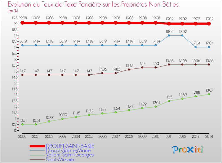 Evolution du taux de la taxe foncière sur les immeubles et terrains non batis pour DROUPT-SAINT-BASLE et les communes proches de 2000 à 2014 Comparaison des taux de la taxe foncière sur les immeubles et terrains non batis pour DROUPT-SAINT-BASLE et les communes voisines de 2000 à 2014