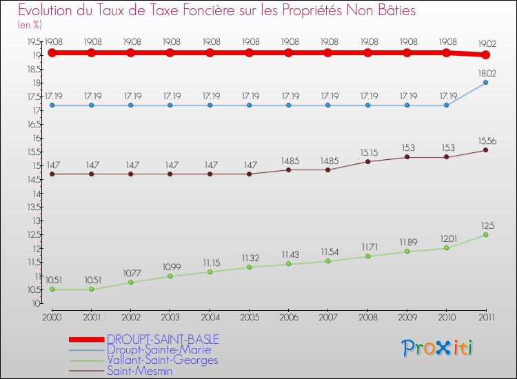 Evolution du taux de la taxe foncière sur les immeubles et terrains non batis pour DROUPT-SAINT-BASLE et les communes proches Comparaison des taux de la taxe foncière sur les immeubles et terrains non batis pour DROUPT-SAINT-BASLE et les communes voisines