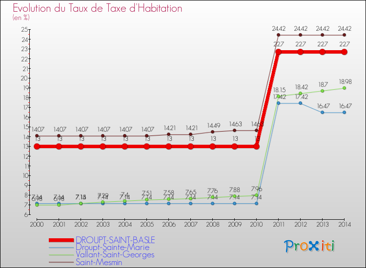 Evolution du taux de la taxe d'habitation pour DROUPT-SAINT-BASLE et les communes proches de 2000 à 2014 Comparaison des taux de la taxe d'habitation pour DROUPT-SAINT-BASLE et les communes voisines de 2000 à 2014