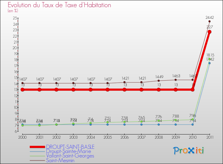 Evolution du taux de la taxe d'habitation pour DROUPT-SAINT-BASLE et les communes proches Comparaison des taux de la taxe d'habitation pour DROUPT-SAINT-BASLE et les communes voisines