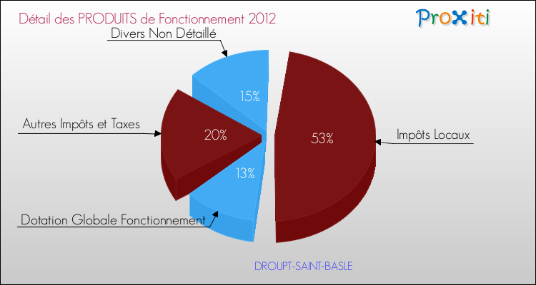 Décomposition du Budget de Fonctionnement 2012 de la commune de DROUPT-SAINT-BASLE Budget de Fonctionnement 2012 pour la commune de DROUPT-SAINT-BASLE