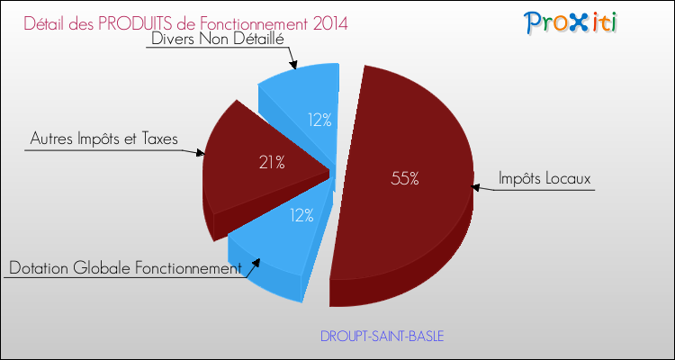 Décomposition du Budget de Fonctionnement 2014 de la commune de DROUPT-SAINT-BASLE Budget de Fonctionnement 2014 pour la commune de DROUPT-SAINT-BASLE