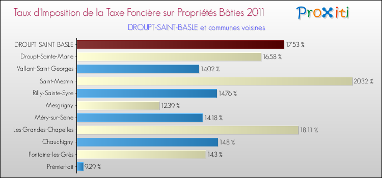 Taux d'imposition de la taxe foncière sur le bati 2011 pour DROUPT-SAINT-BASLE et les communes proches Comparaison des taux d'imposition de la taxe foncière sur le bati 2011 pour DROUPT-SAINT-BASLE et les communes voisines