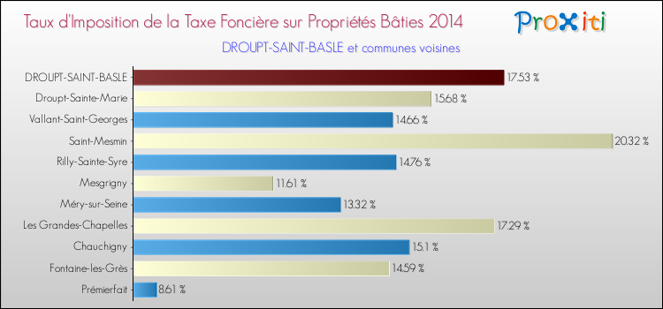 Taux d'imposition de la taxe foncière sur le bati 2014 pour DROUPT-SAINT-BASLE et les communes proches Comparaison des taux d'imposition de la taxe foncière sur le bati 2014 pour DROUPT-SAINT-BASLE et les communes voisines
