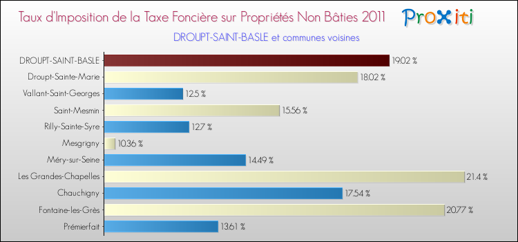 Taux d'imposition de la taxe foncière sur les immeubles et terrains non batis 2011 pour DROUPT-SAINT-BASLE et les communes proches Comparaison des taux d'imposition de la taxe foncière sur les immeubles et terrains non batis 2011 pour DROUPT-SAINT-BASLE et les communes voisines