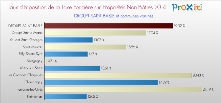 Taux d'imposition de la taxe foncière sur les immeubles et terrains non batis 2014 pour DROUPT-SAINT-BASLE et les communes proches Comparaison des taux d'imposition de la taxe foncière sur les immeubles et terrains non batis 2014 pour DROUPT-SAINT-BASLE et les communes voisines
