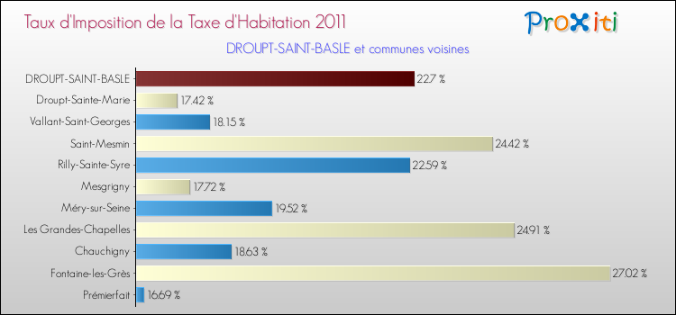 Taux d'imposition de la taxe d'habitation 2011 pour DROUPT-SAINT-BASLE et les communes proches Comparaison des taux d'imposition de la taxe d'habitation 2011 pour DROUPT-SAINT-BASLE et les communes voisines
