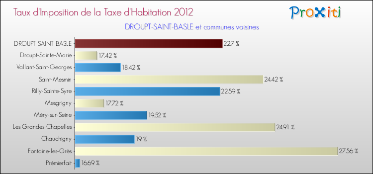 Taux d'imposition de la taxe d'habitation 2012 pour DROUPT-SAINT-BASLE et les communes proches Comparaison des taux d'imposition de la taxe d'habitation 2012 pour DROUPT-SAINT-BASLE et les communes voisines