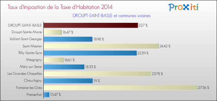 Taux d'imposition de la taxe d'habitation 2014 pour DROUPT-SAINT-BASLE et les communes proches Comparaison des taux d'imposition de la taxe d'habitation 2014 pour DROUPT-SAINT-BASLE et les communes voisines