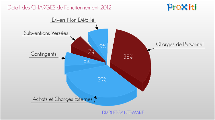 Décomposition des Charges de Fonctionnement 2012 de la commune de DROUPT-SAINTE-MARIE Charges de Fonctionnement 2012 pour la commune de DROUPT-SAINTE-MARIE