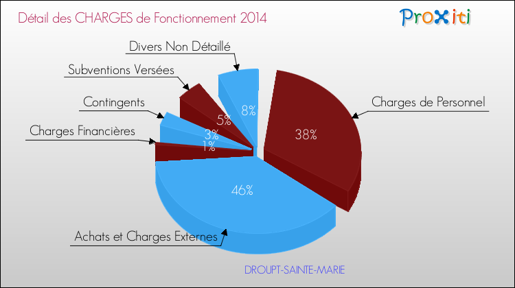 Décomposition des Charges de Fonctionnement 2014 de la commune de DROUPT-SAINTE-MARIE Charges de Fonctionnement 2014 pour la commune de DROUPT-SAINTE-MARIE