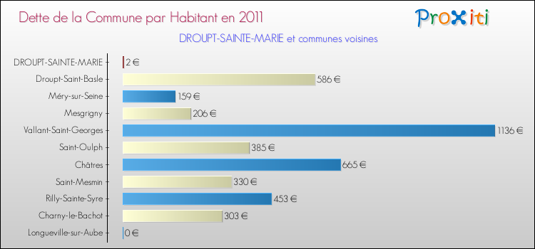 Dette par habitant de la commune en 2011 pour DROUPT-SAINTE-MARIE et les communes proches Comparaison de la dette par habitant de la commune en 2011 pour DROUPT-SAINTE-MARIE et les communes voisines