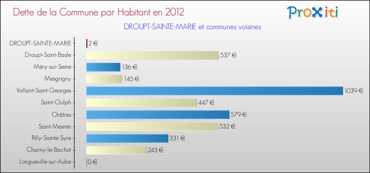 Dette par habitant de la commune en 2012 pour DROUPT-SAINTE-MARIE et les communes proches Comparaison de la dette par habitant de la commune en 2012 pour DROUPT-SAINTE-MARIE et les communes voisines