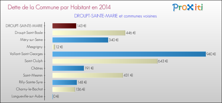 Dette par habitant de la commune en 2014 pour DROUPT-SAINTE-MARIE et les communes proches Comparaison de la dette par habitant de la commune en 2014 pour DROUPT-SAINTE-MARIE et les communes voisines