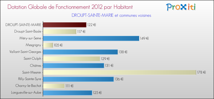 Montant des dotations globales de fonctionnement DGF par Habitant pour DROUPT-SAINTE-MARIE et les communes proches Comparaison des des dotations globales de fonctionnement DGF par habitant pour DROUPT-SAINTE-MARIE et les communes voisines