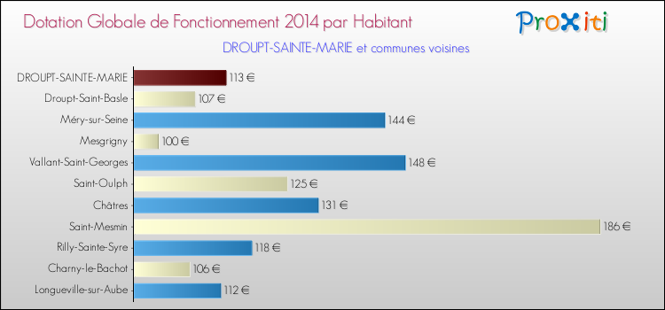 Montant des dotations globales de fonctionnement DGF par Habitant pour DROUPT-SAINTE-MARIE et les communes proches en 2014. Comparaison des des dotations globales de fonctionnement DGF par habitant pour DROUPT-SAINTE-MARIE et les communes voisines en 2014.