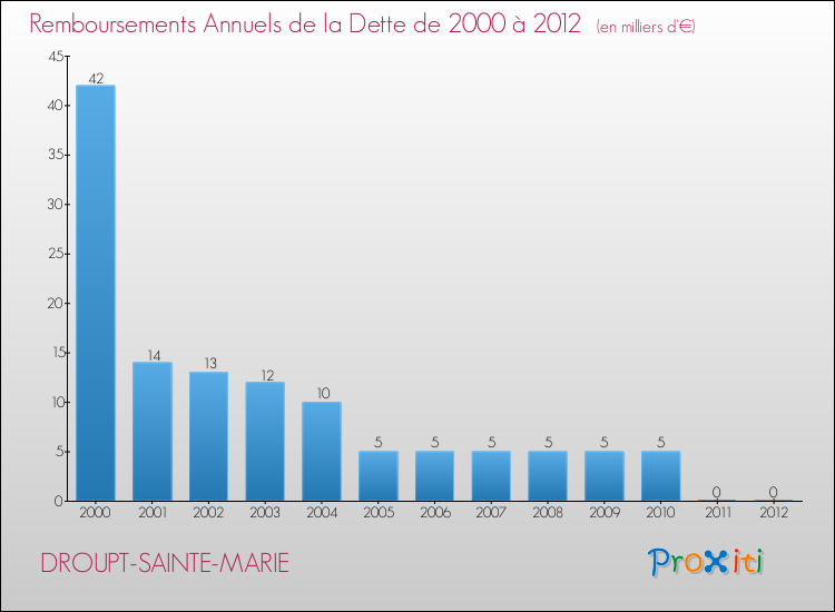 Evolution de l'annuité de la dette pour la commune de DROUPT-SAINTE-MARIE de 2000 à 2012 Annuités de la dette pour DROUPT-SAINTE-MARIE de 2000 à 2012