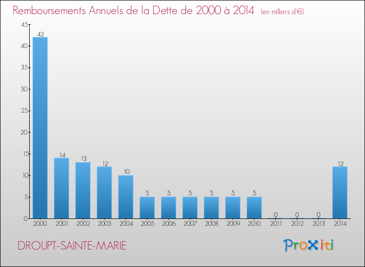 Evolution de l'annuité de la dette pour la commune de DROUPT-SAINTE-MARIE de 2000 à 2014 Annuités de la dette pour DROUPT-SAINTE-MARIE de 2000 à 2014