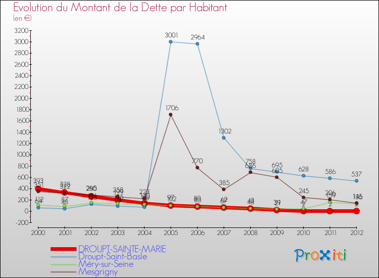 Evolution de la dette par habitant pour la commune de DROUPT-SAINTE-MARIE et les communes proches de 2000 à 2012 Comparaison de la dette par habitant pour DROUPT-SAINTE-MARIE et les communes voisines de 2000 à 2012