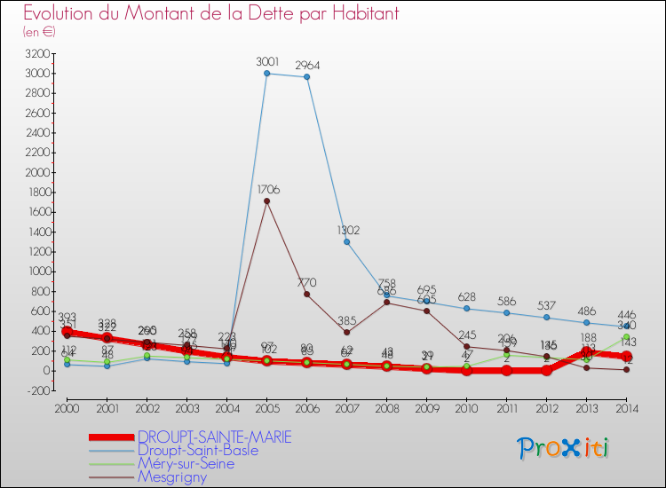 Evolution de la dette par habitant pour la commune de DROUPT-SAINTE-MARIE et les communes proches de 2000 à 2014 Comparaison de la dette par habitant pour DROUPT-SAINTE-MARIE et les communes voisines de 2000 à 2014