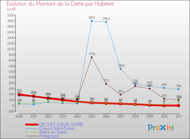 Evolution de la dette par habitant pour la commune de DROUPT-SAINTE-MARIE et les communes proches Comparaison de la dette par habitant pour DROUPT-SAINTE-MARIE et les communes voisines