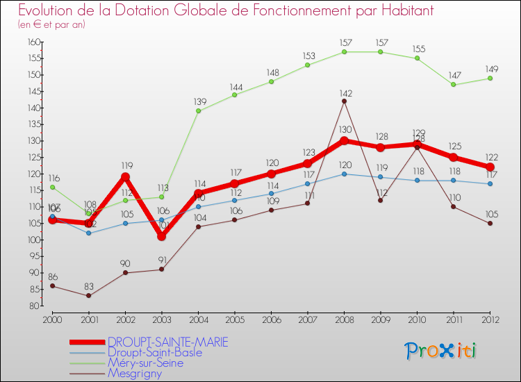 Evolution et montant de la dotation globale de fonctionnement par Habitant pour DROUPT-SAINTE-MARIE et les communes proches Comparaison des dotations globales de fonctionnement par habitant pour DROUPT-SAINTE-MARIE et les communes voisines