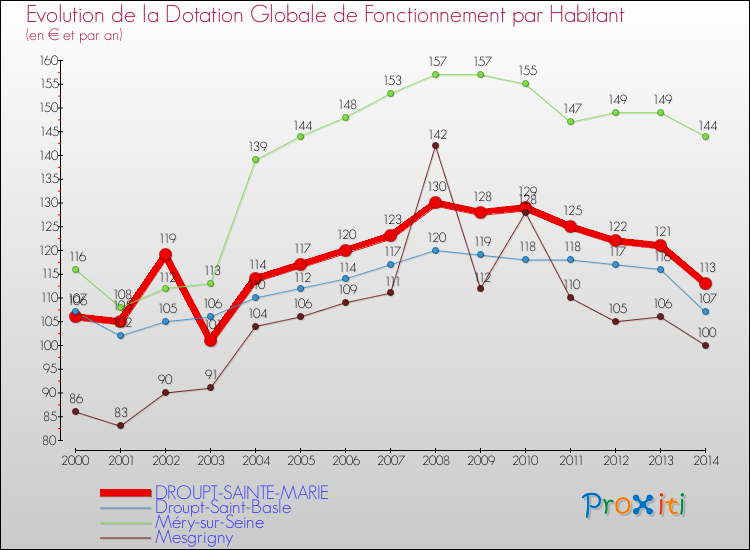 Evolution et montant de la dotation globale de fonctionnement par Habitant pour DROUPT-SAINTE-MARIE et les communes proches de 2000 à 2014. Comparaison des dotations globales de fonctionnement par habitant pour DROUPT-SAINTE-MARIE et les communes voisines de 2000 à 2014.