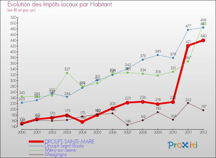 Evolution et montant des impôts locaux par Habitant pour DROUPT-SAINTE-MARIE et les communes proches Comparaison des impôts locaux par habitant pour DROUPT-SAINTE-MARIE et les communes voisines