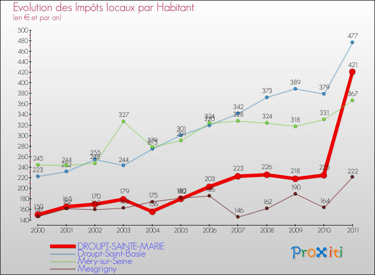 Evolution et montant des impôts locaux par Habitant pour DROUPT-SAINTE-MARIE et les communes proches Comparaison des impôts locaux par habitant pour DROUPT-SAINTE-MARIE et les communes voisines