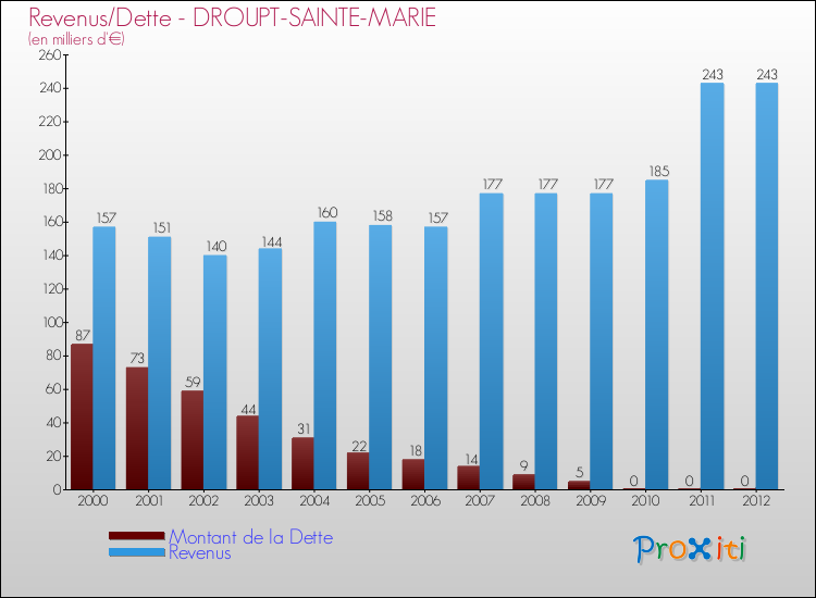 Evolution comparée de la dette et des revenus pour la commune de DROUPT-SAINTE-MARIE de 2000 à 2012 Comparaison de la dette et des revenus pour DROUPT-SAINTE-MARIE de 2000 à 2012