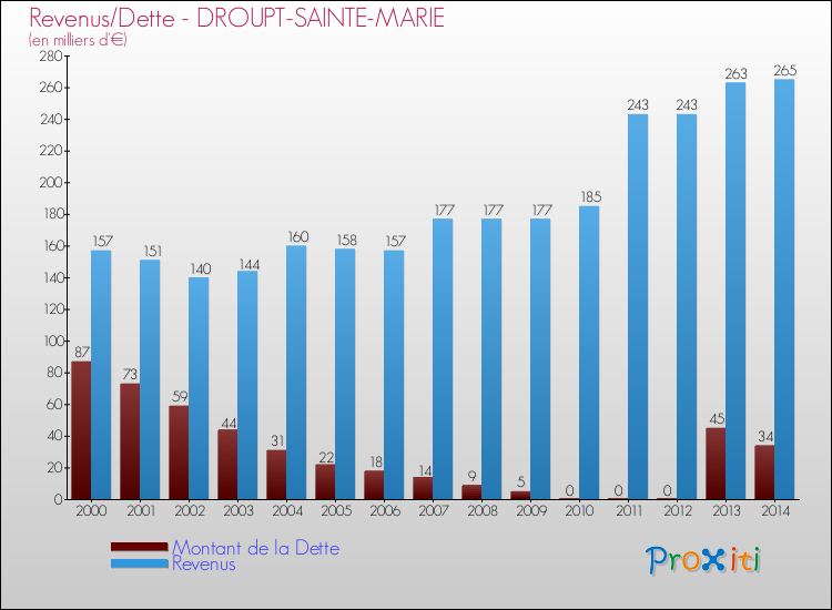 Evolution comparée de la dette et des revenus pour la commune de DROUPT-SAINTE-MARIE de 2000 à 2014 Comparaison de la dette et des revenus pour DROUPT-SAINTE-MARIE de 2000 à 2014
