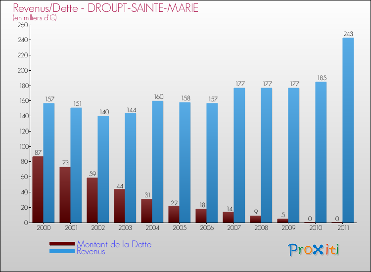 Evolution comparée de la dette et des revenus pour la commune de DROUPT-SAINTE-MARIE de 2000 à 2011 Comparaison de la dette et des revenus pour DROUPT-SAINTE-MARIE de 2000 à 2011