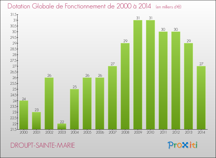 Evolution du montant de la Dotation Globale de Fonctionnement pour la commune de DROUPT-SAINTE-MARIE de 2000 à 2014 Evolution du montant de la Dotation Globale de Fonctionnement pour DROUPT-SAINTE-MARIE de 2000 à 2014
