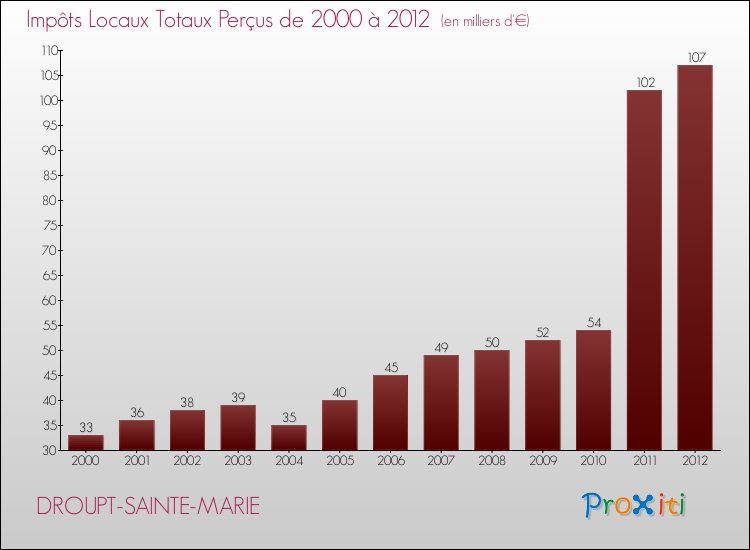 Evolution des Impôts Locaux pour la commune de DROUPT-SAINTE-MARIE de 2000 à 2012 Evolution des Impôts Locaux pour DROUPT-SAINTE-MARIE de 2000 à 2012