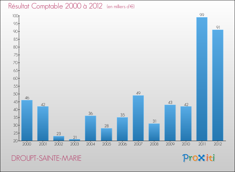 Evolution du résultat comptable pour la commune de DROUPT-SAINTE-MARIE de 2000 à 2012 Evolution du résultat comptable pour DROUPT-SAINTE-MARIE de 2000 à 2012