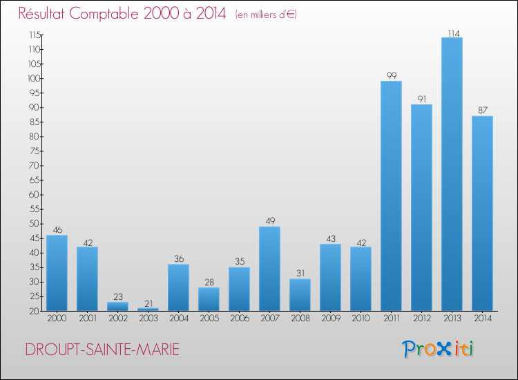 Evolution du résultat comptable pour la commune de DROUPT-SAINTE-MARIE de 2000 à 2014 Evolution du résultat comptable pour DROUPT-SAINTE-MARIE de 2000 à 2014