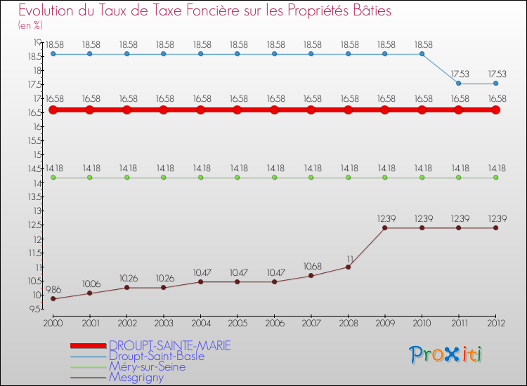 Evolution du taux de la taxe foncière sur le bati pour DROUPT-SAINTE-MARIE et les communes proches de 2000 à 2012 Comparaison des taux de taxe foncière sur le bati pour DROUPT-SAINTE-MARIE et les communes voisines de 2000 à 2012