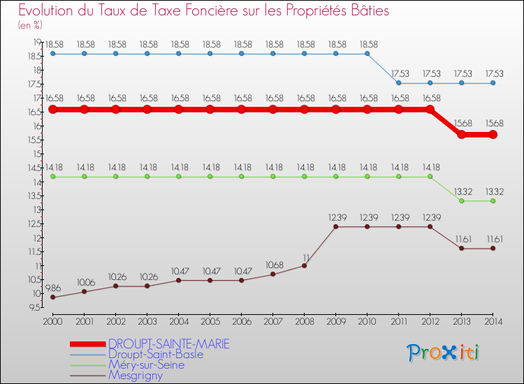 Evolution du taux de la taxe foncière sur le bati pour DROUPT-SAINTE-MARIE et les communes proches de 2000 à 2014 Comparaison des taux de taxe foncière sur le bati pour DROUPT-SAINTE-MARIE et les communes voisines de 2000 à 2014