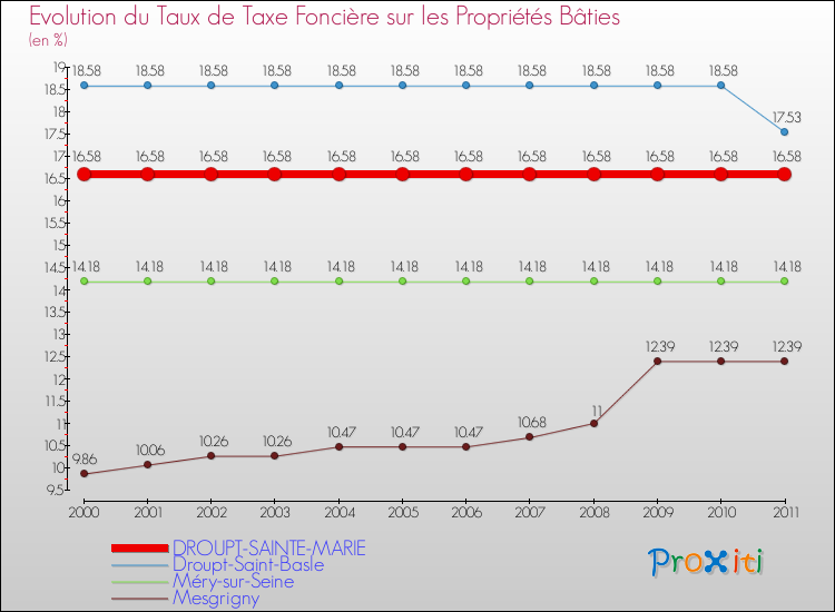 Evolution du taux de la taxe foncière sur le bati pour DROUPT-SAINTE-MARIE et les communes proches Comparaison des taux de taxe foncière sur le bati pour DROUPT-SAINTE-MARIE et les communes voisines