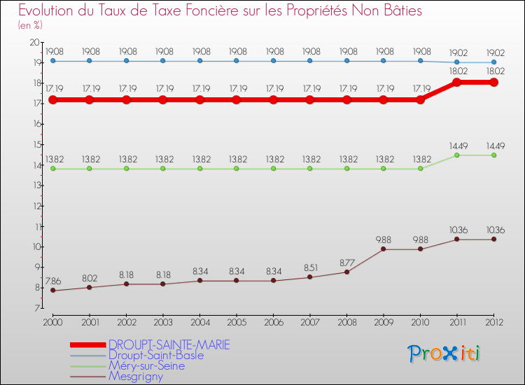 Evolution du taux de la taxe foncière sur les immeubles et terrains non batis pour DROUPT-SAINTE-MARIE et les communes proches de 2000 à 2012 Comparaison des taux de la taxe foncière sur les immeubles et terrains non batis pour DROUPT-SAINTE-MARIE et les communes voisines de 2000 à 2012