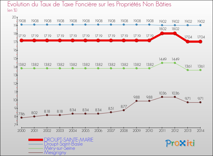 Evolution du taux de la taxe foncière sur les immeubles et terrains non batis pour DROUPT-SAINTE-MARIE et les communes proches de 2000 à 2014 Comparaison des taux de la taxe foncière sur les immeubles et terrains non batis pour DROUPT-SAINTE-MARIE et les communes voisines de 2000 à 2014