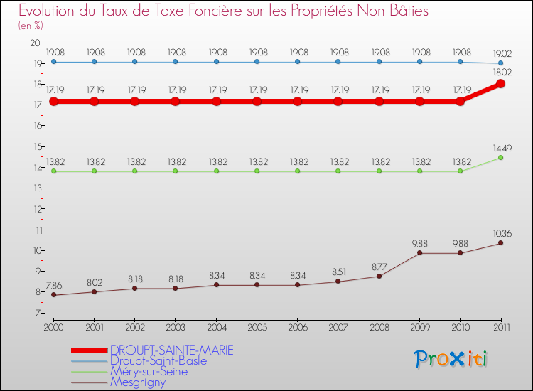 Evolution du taux de la taxe foncière sur les immeubles et terrains non batis pour DROUPT-SAINTE-MARIE et les communes proches Comparaison des taux de la taxe foncière sur les immeubles et terrains non batis pour DROUPT-SAINTE-MARIE et les communes voisines