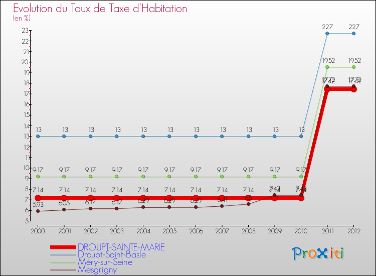 Evolution du taux de la taxe d'habitation pour DROUPT-SAINTE-MARIE et les communes proches Comparaison des taux de la taxe d'habitation pour DROUPT-SAINTE-MARIE et les communes voisines