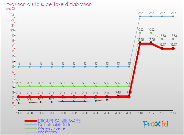 Evolution du taux de la taxe d'habitation pour DROUPT-SAINTE-MARIE et les communes proches de 2000 à 2014 Comparaison des taux de la taxe d'habitation pour DROUPT-SAINTE-MARIE et les communes voisines de 2000 à 2014