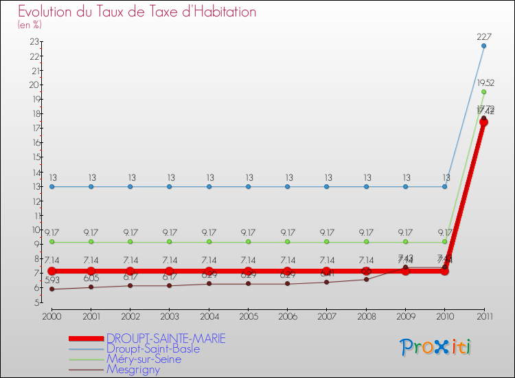 Evolution du taux de la taxe d'habitation pour DROUPT-SAINTE-MARIE et les communes proches Comparaison des taux de la taxe d'habitation pour DROUPT-SAINTE-MARIE et les communes voisines
